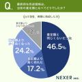 不動産売却、4割以上が「複数社に査定依頼」査定額に