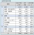 不快な広告表現に苦情が急増、前年同期の1.7倍