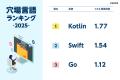 「Go」が提示年収3年連続1位に。paiza、「プログラミ