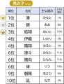 6,085人の子育てママ・パパが選んだ今年の漢字1位は『