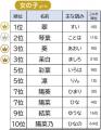 6,085人の子育てママ・パパが選んだ今年の漢字1位は『