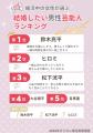 DAIGO＆北川景子夫妻が4年連続1位！婚活男女875人が選