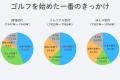 【GDO調査リポート】ゴルフデビューの年齢は26歳　世