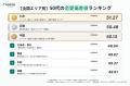 【50代の恋愛偏差値】1位は情熱の九州、関東は「行動