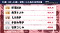 『タレントパワーランキング』がM1層とF1層に人気の30