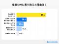 【ココモーラ】格安SIMに関するアンケート調査を実施