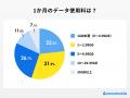 【ココモーラ】格安SIMに関するアンケート調査を実施
