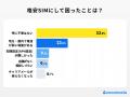 【ココモーラ】格安SIMに関するアンケート調査を実施