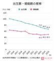 2025年の出生数は66万人台へ…この先どうなる？来年は6