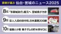 読者700人超が選んだ仙台・宮城のニュースを発表