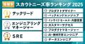 YOUTRUST、2025年版「注目職種ランキングTOP10」を発