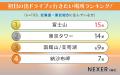 【住んでいるエリア別で発表！】初日の出ドライブで行
