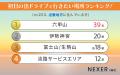 【住んでいるエリア別で発表！】初日の出ドライブで行