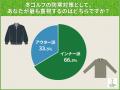 冬ゴルフ「インナー派」vs「アウター派」実態調査！快