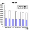 通信機器中期需要予測[2025-2030年度]を発刊