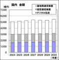 通信機器中期需要予測[2025-2030年度]を発刊