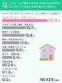 【住まいの実態調査】8割以上が「中古住宅＋リフォー