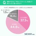 【住まいの実態調査】8割以上が「中古住宅＋リフォー