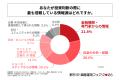 投資経験5年以上の個人投資家の75%以上が投資判断にAI