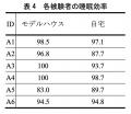 「冬場の安定した熱環境での睡眠効率に関する基礎調査