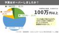 6,017人の回答で見えた実態！新築外構で後悔した人は