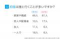 初詣に行く人は約6割-最多は「家族と三が日に参拝」（