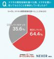 「こんなに高く？」スマホ買取相場を調べた人の2人に1