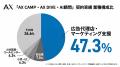 「AX CAMP」サービス開始から8か月で伴走支援1,112件