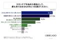 30～50代男性の約6割が「若返り」より「年齢相応の清