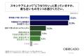 30～50代男性の約6割が「若返り」より「年齢相応の清