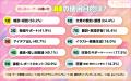 【推し活ユーザーのAI活用調査】雑談・相談目的が50.2
