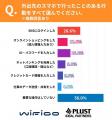 【調査結果】公共WiFi利用者の約4割が個人情報を扱う