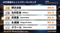 『タレントパワーランキング』が20代男優ランキングを