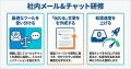 誤解を防ぎ業務生産性を劇的に向上：メールとチャット