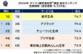 満足度の高い “保険会社” ランキング『生命保険』で【 満足度の高い “保険会社” ランキング『生命保険』で【