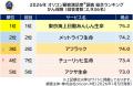 満足度の高い “保険会社” ランキング『生命保険』で【 満足度の高い “保険会社” ランキング『生命保険』で【