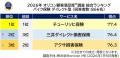満足度の高い “損害保険会社”ランキング『自動車保険 