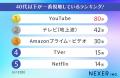 【一番見てるのはTV?YouTube?】2026年最新版動画視 【一番見てるのはTV?YouTube?】2026年最新版動画視