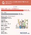 「家はリラックス空間であるべき」7割以上が回答!住 「家はリラックス空間であるべき」7割以上が回答!住