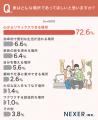 「家はリラックス空間であるべき」7割以上が回答!住 「家はリラックス空間であるべき」7割以上が回答!住