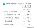 初詣の期間を知っている人は3割強（34.5%）-「関東と