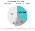 「sinops」が食品ロス削減ソリューション市場で3年連