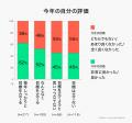 新年の目標は約6割が「立てない派」。それでも“ゆるい