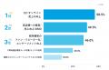 アプリでやりたい施策はできていますか?担当者200人 アプリでやりたい施策はできていますか?担当者200人