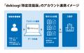 技能実習、特定技能の外国人材管理ツール「dekisugi」