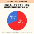 【親子の映画鑑賞動向2025】8割の家庭が「割引サービ 【親子の映画鑑賞動向2025】8割の家庭が「割引サービ