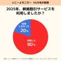 【親子の映画鑑賞動向2025】8割の家庭が「割引サービ 【親子の映画鑑賞動向2025】8割の家庭が「割引サービ