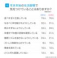 正月太りを経験した人は約9割、増加量は「2kg」が最多