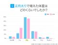 正月太りを経験した人は約9割、増加量は「2kg」が最多