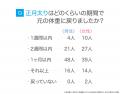 正月太りを経験した人は約9割、増加量は「2kg」が最多